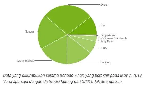 Cara Mudah Mengetahui Versi HP Android yang Terinstal 6 Distribusi Android Cara Mudah Mengetahui Versi HP Android yang Terinstal 6 Distribusi Android