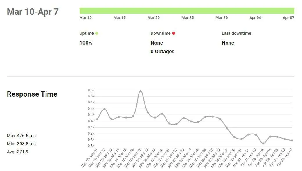 5 Kelebihan Hosting WordPress Dibanding Shared Hosting 4 downtime detector 5 Kelebihan Hosting WordPress Dibanding Shared Hosting 4 downtime detector