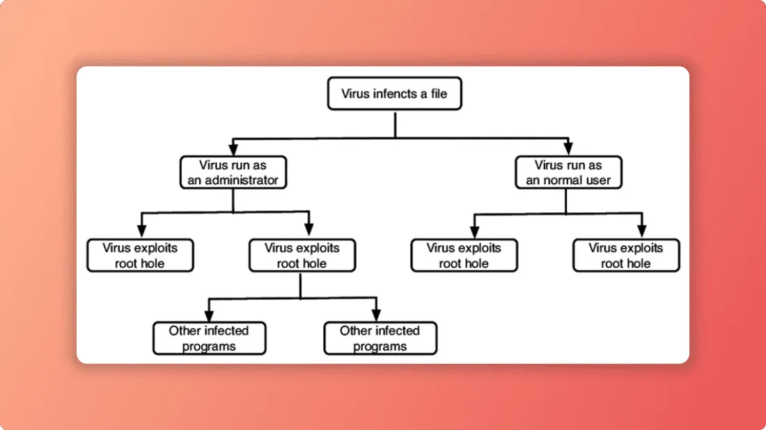 image 35 Virus Komputer: Pengertian, Cara Kerja, dan Tips Menghindarinya 4 image 35